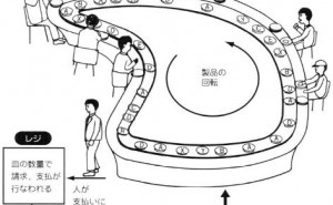 回転ずしに見るサプライチェーン