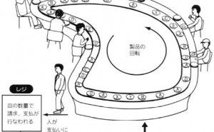 回転ずしに見るサプライチェーン