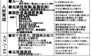 FMEAを利用した設計のヌケ・モレ対策：（株）デンソーの事例 【後編】