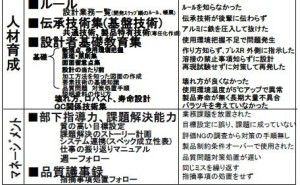FMEAを利用した設計のヌケ・モレ対策：（株）デンソーの事例 【後編】