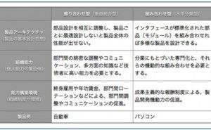 擦り合わせ型と組み合わせ型 目指すべき開発体制とは（その1）