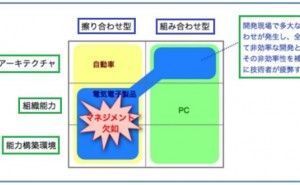 擦り合わせ型と組み合わせ型、目指すべき開発体制とは（その2）