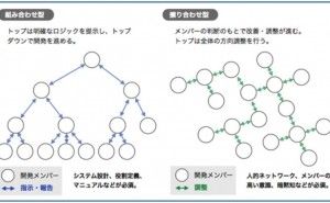 擦り合わせ能力を活かすマネジメントとは（その1）