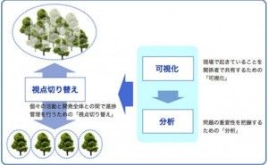 追求するのは擦り合わせ能力を活かすマネジメント（その3）