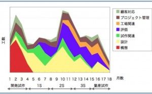 設計部門の仕組み改革（その2）
