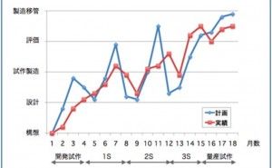 設計部門の課題と原因分析（その2）