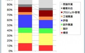 設計部門の課題と原因分析（その3）