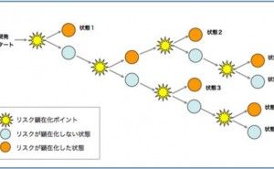 設計部門とリスク管理（その2）