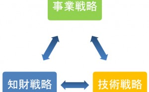 知的財産における三位一体の戦略について【食品業界の事例】