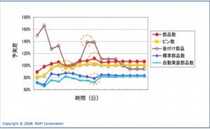進捗管理の精度を上げる:第3回 プロジェクト管理の仕組み （その15）