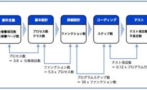 開発生産性とは プロジェクト管理の仕組み （その17）