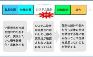 システム設計2 プロジェクト管理の仕組み （その34）