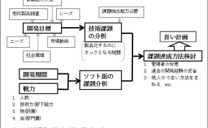 開発業務の進め方（直噴エンジン用ポンプ事例）