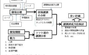 開発業務の進め方（直噴エンジン用ポンプ事例）