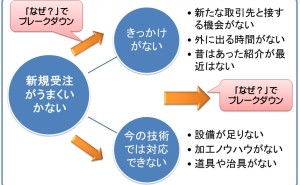 改善活動での課題の洗い出し方とは