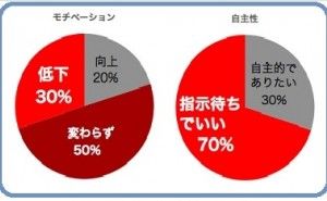 人的資源マネジメント：モチベーションに対する取り組み（その2）