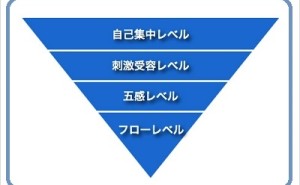 人的資源マネジメント：脳を活性化する技術（その2）