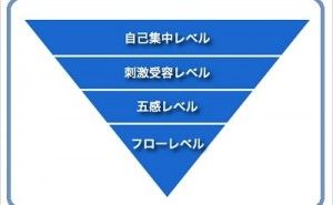 人的資源マネジメント：脳を活性化する技術（その2）