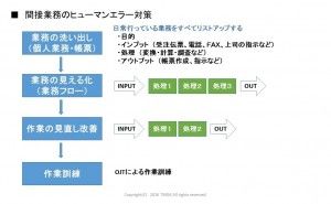 オフィス業務のヒューマンエラー、事例と対策