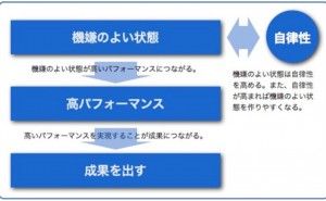人的資源マネジメント：モチベーションを支える自律性とは（その2）