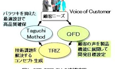 QFD-TRIZ-TMの連携適用による高速2ポートバルブの開発 （その1）