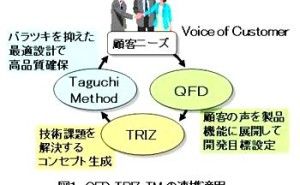 QFD-TRIZ-TMの連携適用による高速2ポートバルブの開発 （その1）