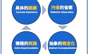 人的資源マネジメント：経験学習プロセス（その2）