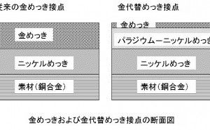 金代替めっき接点の開発事例 （コネクター用貴金属めっき）