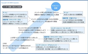 人的資源マネジメント：リーダーを育てる製品開発（その3）