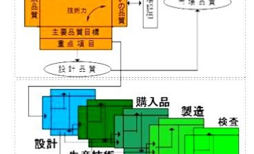 QFD-TRIZ-TMの連携適用による高速2ポートバルブの開発 （その2）