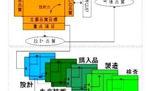 QFD-TRIZ-TMの連携適用による高速2ポートバルブの開発 （その2）