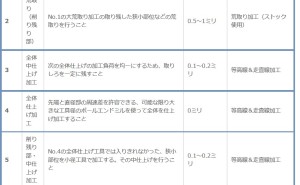 3次元データ加工のセオリー 伸びる金型メーカーの秘訣 （その15）