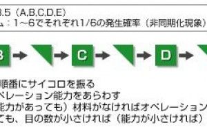 サイコロゲームで知る同期生産の重要性