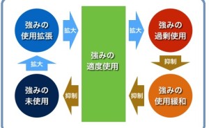人的資源マネジメント:強みを知り活用して逆境に備える（その2）