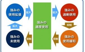 人的資源マネジメント:強みを知り活用して逆境に備える（その2）