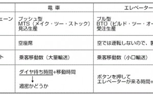 見込み生産と受注組立（MTSとBTO）の対比