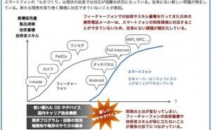 成功体験が重荷となる製品開発プロセス（その1）